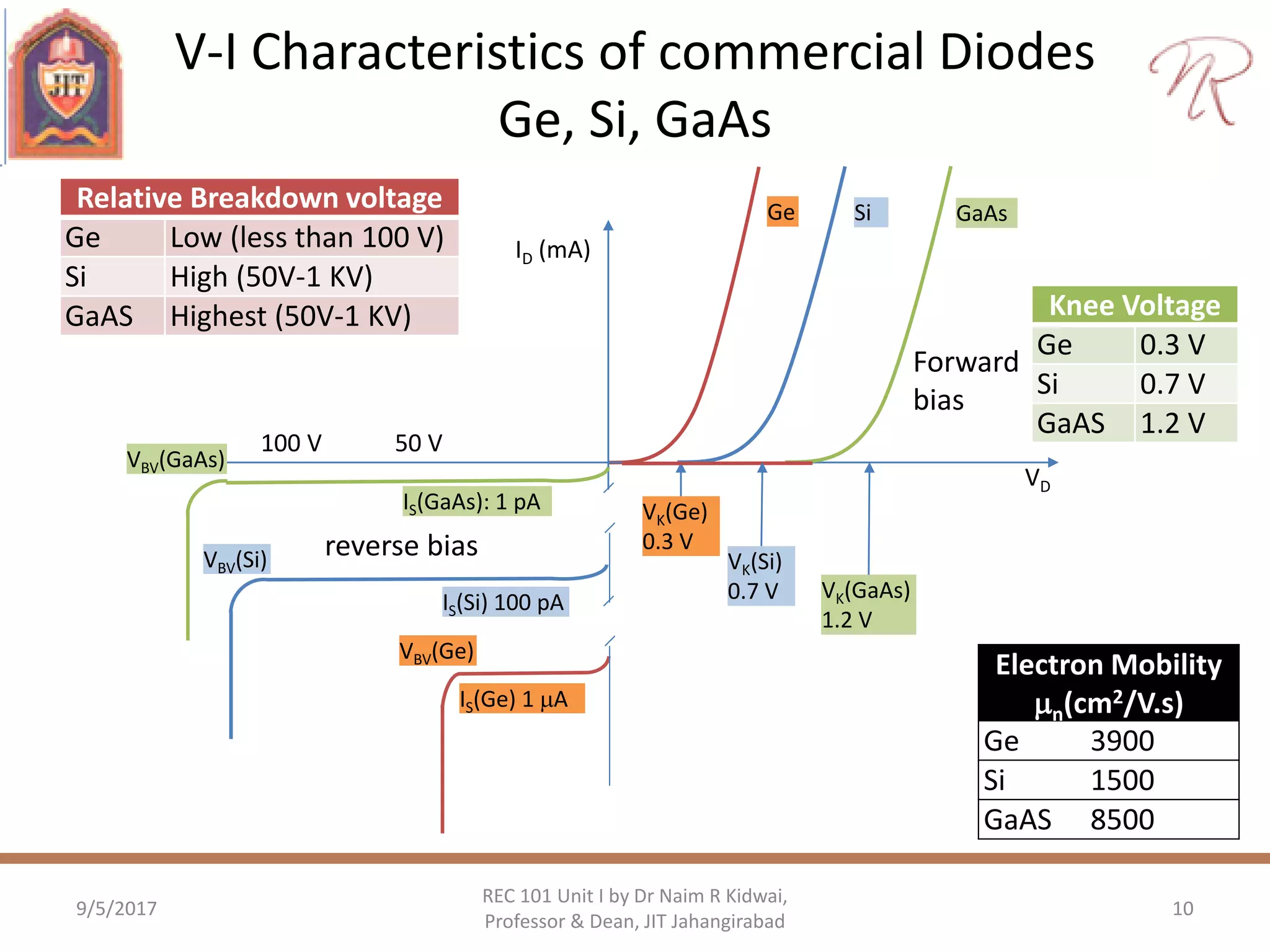 V-I Characteristics of commercial Diodes
Ge, Si, GaAs
9/5/2017 10
REC 101 Unit I by Dr Naim R Kidwai,
Professor & Dean, JIT Jahangirabad
Forward
bias
reverse bias
VK(Ge)
0.3 V
VD
ID (mA)
VK(GaAs)
1.2 V
VK(Si)
0.7 V
GaAsSiGe
IS(Ge) 1 A
IS(GaAs): 1 pA
IS(Si) 100 pA
VBV(GaAs)
VBV(Si)
VBV(Ge)
50 V100 V
Knee Voltage
Ge 0.3 V
Si 0.7 V
GaAS 1.2 V
Relative Breakdown voltage
Ge Low (less than 100 V)
Si High (50V-1 KV)
GaAS Highest (50V-1 KV)
Electron Mobility
n(cm2/V.s)
Ge 3900
Si 1500
GaAS 8500
 