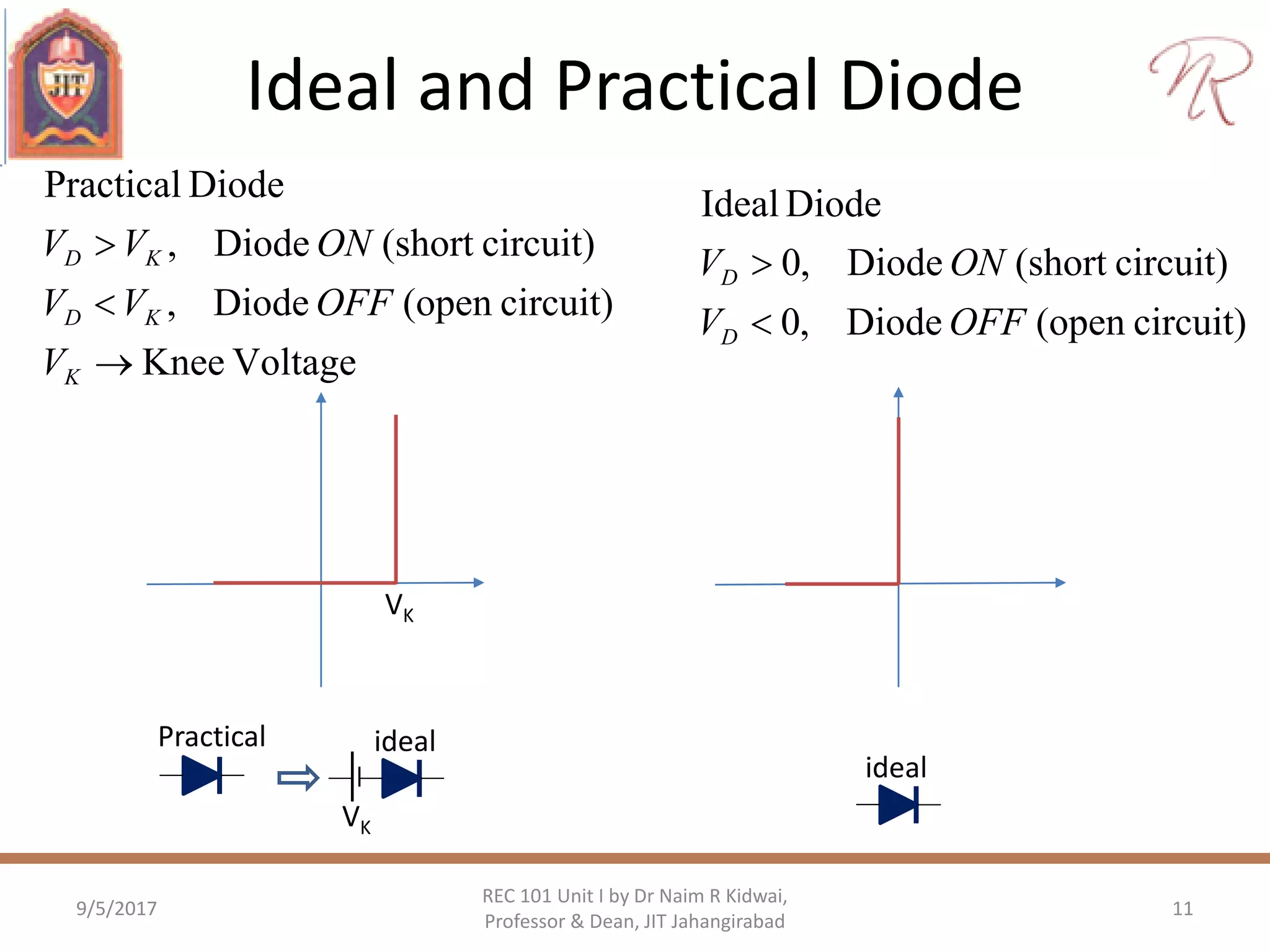Ideal and Practical Diode
9/5/2017 11
REC 101 Unit I by Dr Naim R Kidwai,
Professor & Dean, JIT Jahangirabad
Practical
ideal
VK
VK
ideal
circuit)(openDiode,0
circuit)(shortDiode,0
DiodeIdeal
OFFV
ONV
D
D


VoltageKnee
circuit)(openDiode,
circuit)(shortDiode,
DiodePractical



K
KD
KD
V
OFFVV
ONVV
 