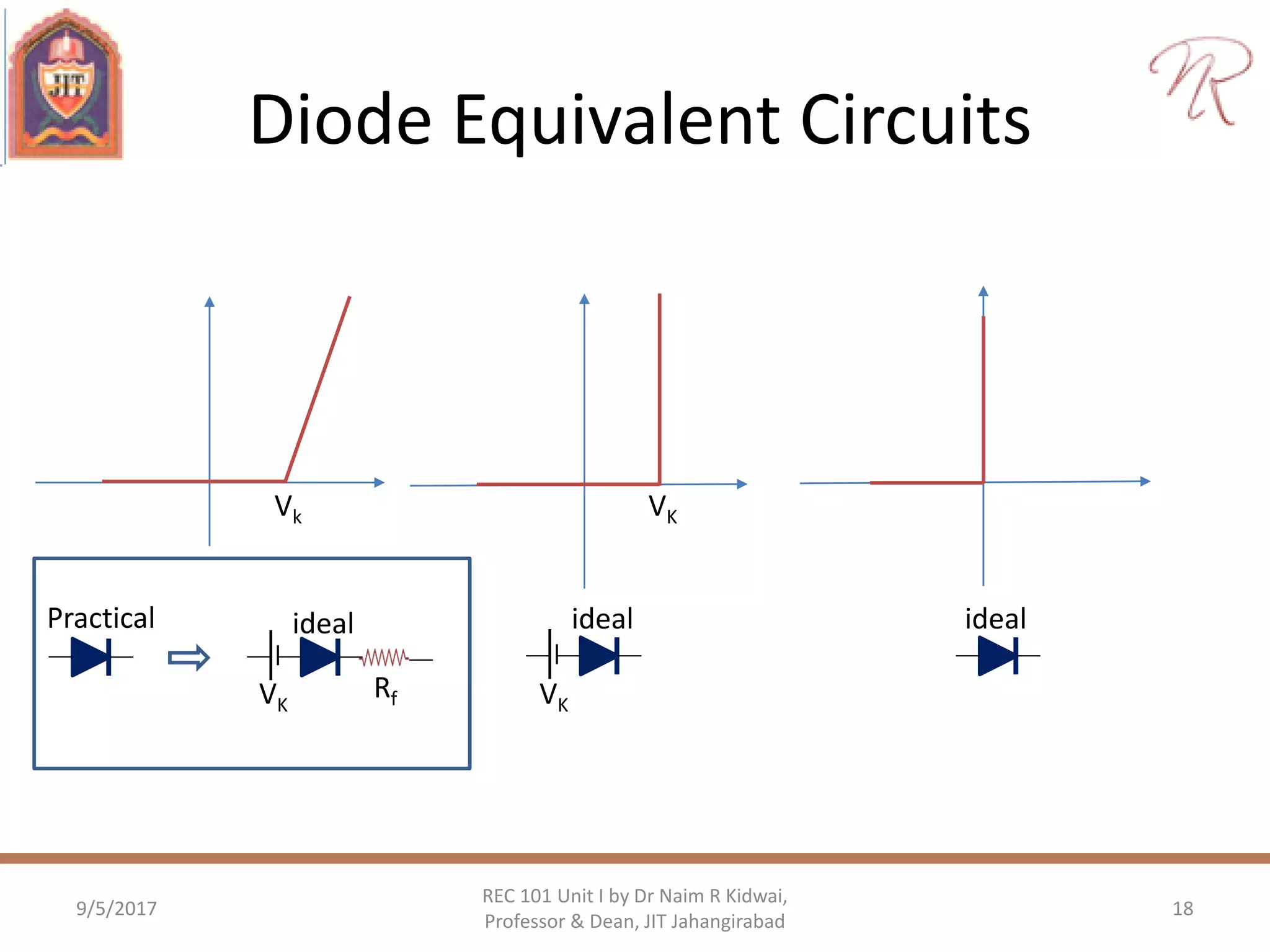 Diode Equivalent Circuits
9/5/2017 18
REC 101 Unit I by Dr Naim R Kidwai,
Professor & Dean, JIT Jahangirabad
Vk VK
Practical ideal
VK
idealideal
VK
Rf
 
