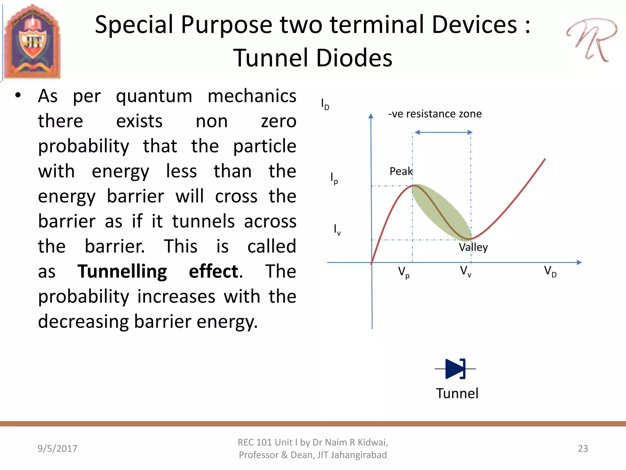 Special Purpose two terminal Devices :
Tunnel Diodes
9/5/2017
REC 101 Unit I by Dr Naim R Kidwai,
Professor & Dean, JIT Jahangirabad
23
VD
ID
Ip
Iv
Vp Vv
-ve resistance zone
Peak
Valley
• As per quantum mechanics
there exists non zero
probability that the particle
with energy less than the
energy barrier will cross the
barrier as if it tunnels across
the barrier. This is called
as Tunnelling effect. The
probability increases with the
decreasing barrier energy.
Tunnel
 