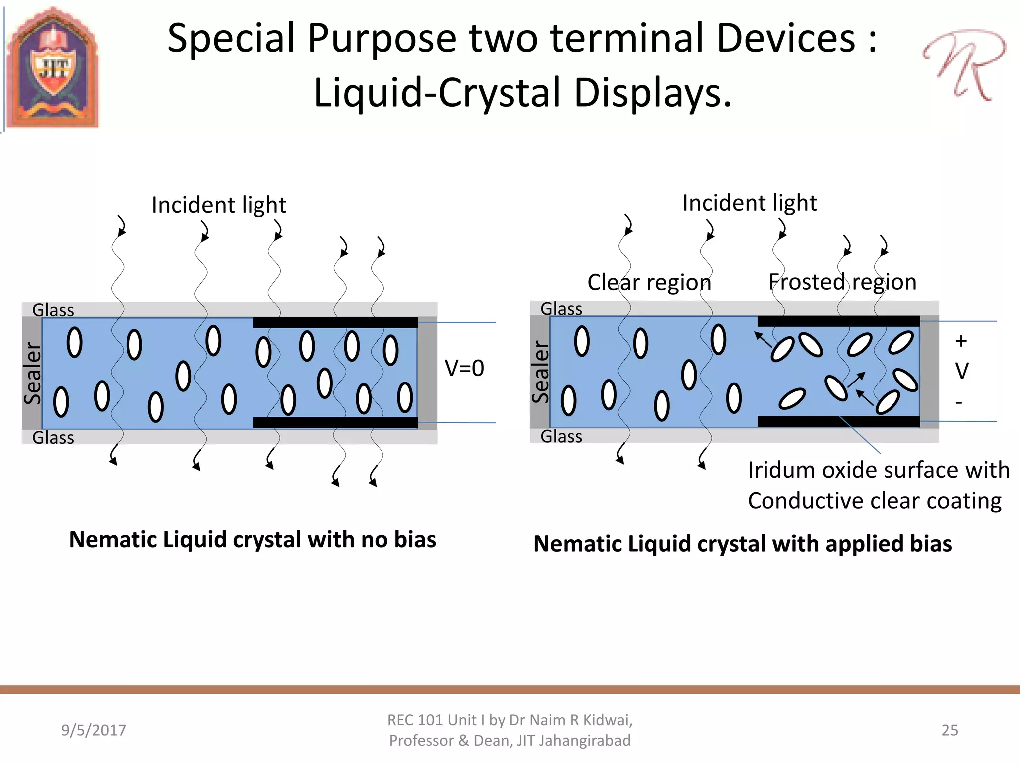 Special Purpose two terminal Devices :
Liquid-Crystal Displays.
9/5/2017
REC 101 Unit I by Dr Naim R Kidwai,
Professor & Dean, JIT Jahangirabad
25
Glass
Glass
Sealer
V=0
Incident light
Glass
Glass
Sealer
+
V
-
Incident light
Clear region Frosted region
Iridum oxide surface with
Conductive clear coating
Nematic Liquid crystal with no bias Nematic Liquid crystal with applied bias
 