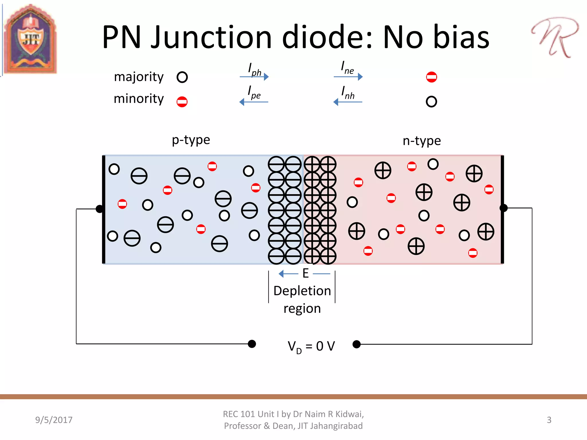 PN Junction diode: No bias
9/5/2017 3
REC 101 Unit I by Dr Naim R Kidwai,
Professor & Dean, JIT Jahangirabad
VD = 0 V
Depletion
region
E
Iph
Ine
majority
minority
InhIpe
n-typep-type
 
