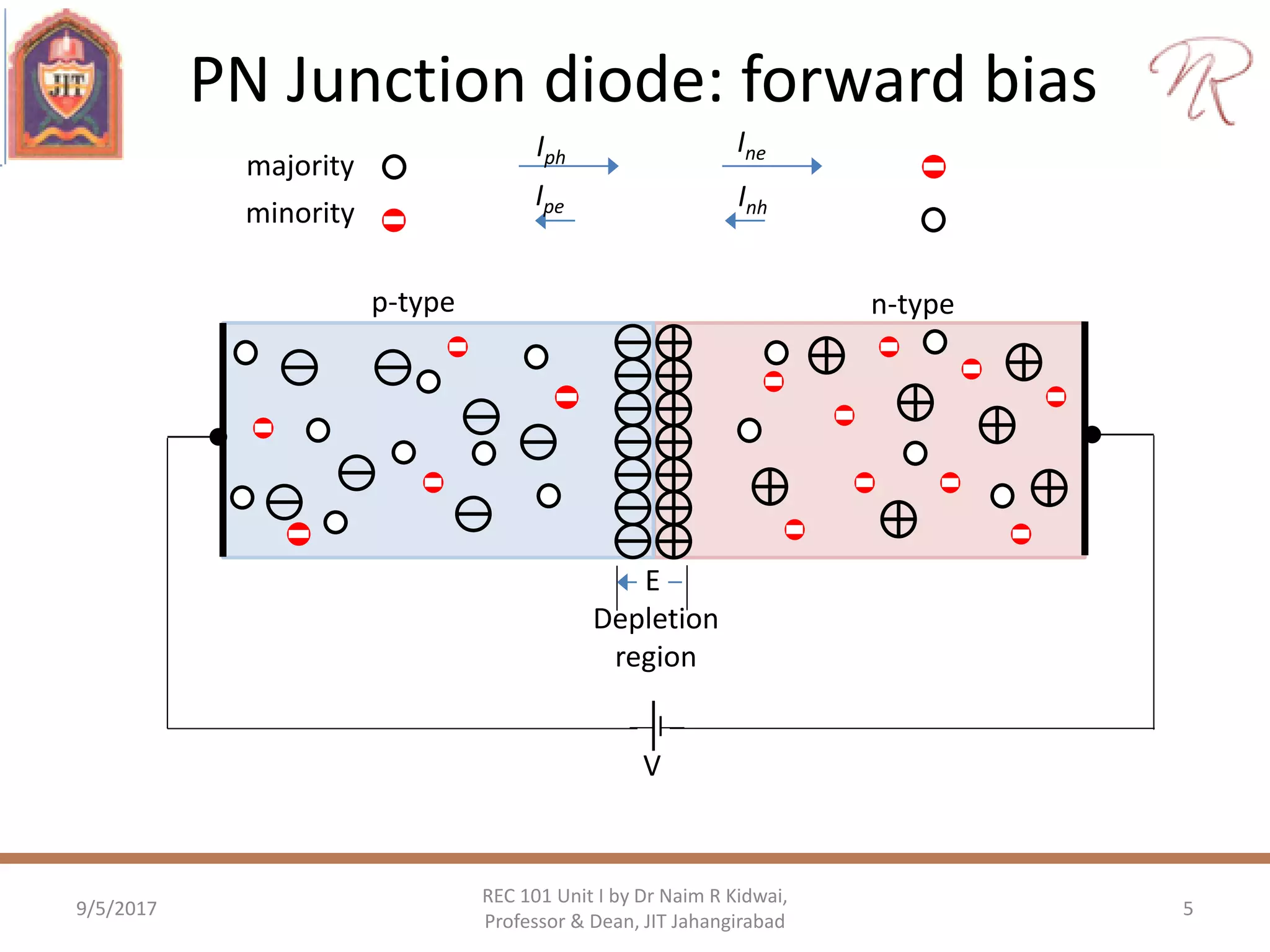 PN Junction diode: forward bias
9/5/2017 5
REC 101 Unit I by Dr Naim R Kidwai,
Professor & Dean, JIT Jahangirabad
Depletion
region
E
majority
minority
InhIpe
Iph
Ine
n-typep-type
V
 