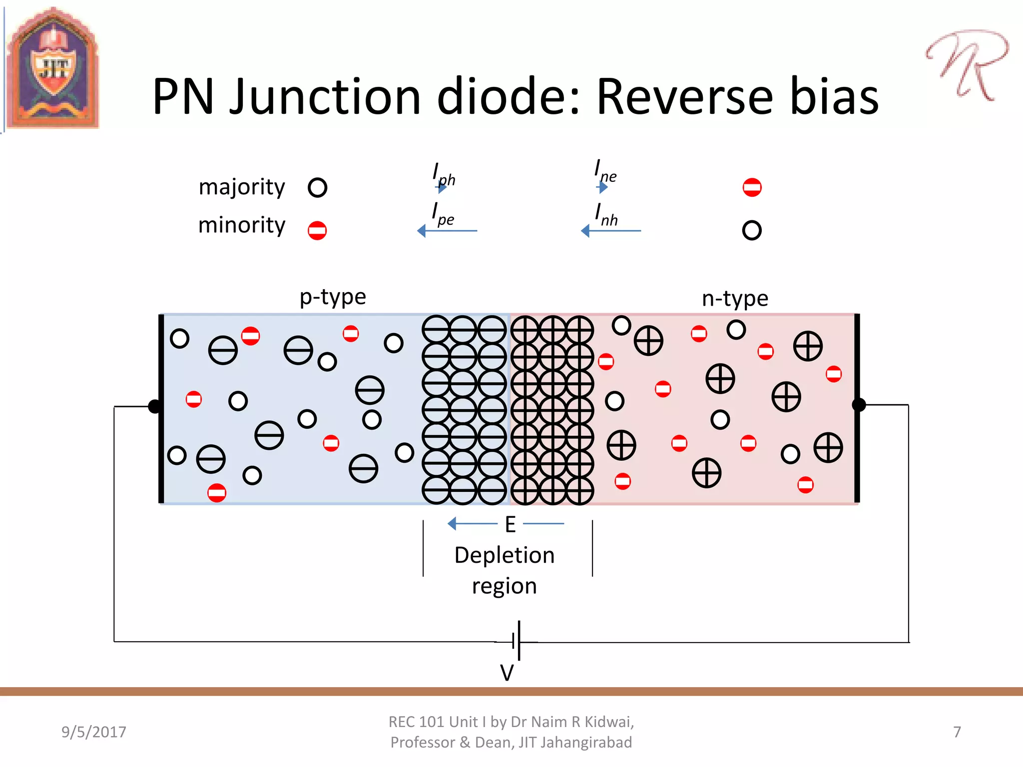 PN Junction diode: Reverse bias
9/5/2017 7
REC 101 Unit I by Dr Naim R Kidwai,
Professor & Dean, JIT Jahangirabad
Depletion
region
E
majority
minority
InhIpe
Iph
Ine
n-typep-type
V
 