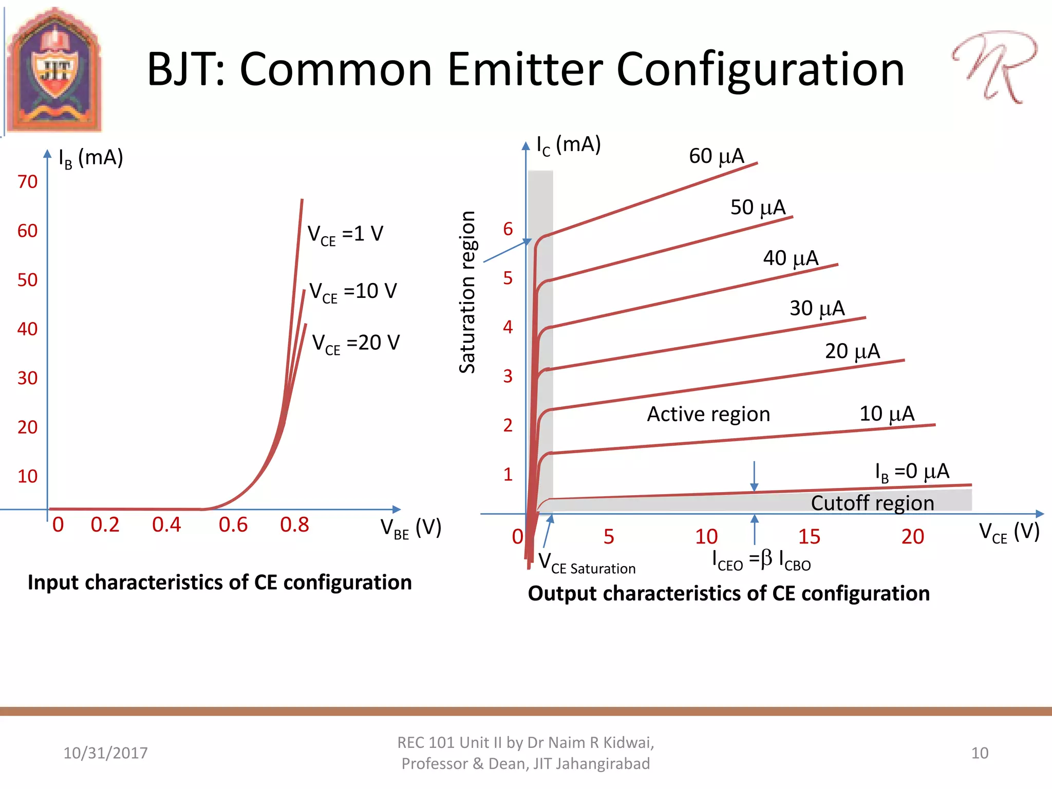 BJT: Common Emitter Configuration
10/31/2017 10
REC 101 Unit II by Dr Naim R Kidwai,
Professor & Dean, JIT Jahangirabad
Output characteristics of CE configuration
VBE (V)
VCE =20 V
IB (mA)
0 0.2 0.4 0.6 0.8
70
60
50
40
30
20
10
VCE =10 V
VCE =1 V
Input characteristics of CE configuration
VCE (V)
IB =0 A
10 A
20 A
40 A
50 A
IC (mA)
60 A
Saturationregion
Active region
ICEO = ICBOVCE Saturation
0 5 10 15 20
6
5
4
3
2
1
30 A
Cutoff region
 