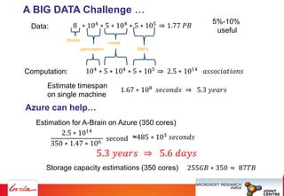 A BIG DATA Challenge …
Azure can help…
Data:
double
permutation
voxels
SNPs
5%-10%
useful
Computation:
Estimate timespan
on single machine
Estimation for A-Brain on Azure (350 cores)
Storage capacity estimations (350 cores)
 