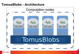TomusBlobs - Architecture
- 30
Computation nodes
 