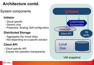 Architecture contd.
System components
Initiator
- Cloud specific
- Generic stub
- Properties: Scaling; Self configuration
Distributed Storage
- Aggregates the virtual disks
- Not depending on a specific solution
Client API
- Cloud specific API
- Expose the operation transparently
Initiator
Local
Disk
Application
Client API
TB
entity
VM snapshot
Customizable
Environment
- 31
 