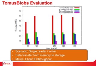 TomusBlobs Evaluation
• Scenario: Single reader / writer
• Data transfer from memory to storage
• Metric: Client IO throughput
 
