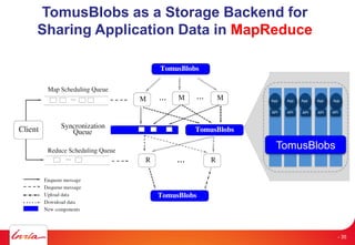 TomusBlobs as a Storage Backend for
Sharing Application Data in MapReduce
App
API
App App App App
API API API API
TomusBlobs
- 35
 