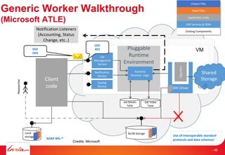 Generic Worker Walkthrough
(Microsoft ATLE)
Local
storage
Client
code
Researcher
Job
Management
Service
Algorithm
HD
GW Driver
Pluggable
Runtime
Environment
Runtime
Business Logic
Job Details
Table
Job Index
Table
Notification Listeners
(Accounting, Status
Change, etc..)
BLOB Storage
Notification
Service
Scaling
Service
OGF
BES VM
SOAP WS–*
Use of interoperable standard
protocols and data schemas!
OGF
JSDL
Application Code
GW Services & SDKs
Existing Components
Input Files
Output Files
Shared
Storage
- 49
Credits: Microsoft
 