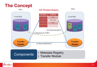 The Concept
File Name Locations
F1 VM1
F2 VM1,VM2
F3 VM2
VM 1 VM 2
Local Disk Local Disk
F1F2 F3
Transfer
Module
File Metadata Registry
(1) Register (F1,VM1)
(2) GetLocation(F1)
(3) DownloadFile(F1)
F1
F2
• Metadata Registry
• Transfer Module
Components
Transfer
Module
- 51
 