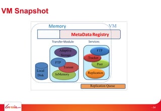 VM Snapshot
VMMemory
MetaDataRegistry
Adaptive
Storage
FTP
Torrent
InMemory
Transfer Module Services
Replication Queue
Replication
FTP
Tracker
Peer
Local
Disk
- 54
 