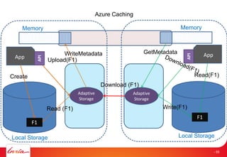 F1
Azure Caching
Adaptive
Storage
Adaptive
Storage
App App
F1
Create
Upload(F1)
GetMetadata
Read(F1)
Memory Memory
Local Storage Local Storage
Read (F1)
WriteMetadata
Write(F1)
Download (F1)
API
API
- 55
 