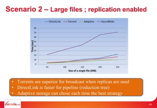 Scenario 2 – Large files ; replication enabled
0
10
20
30
40
50
60
70
80
50 100 150 200 250
Time(sec)
Size of a single file (MB)
DirectLink Torrent Adaptive AzureBlobs
• Torrents are superior for broadcast when replicas are used
• DirectLink is faster for pipeline (reduction tree)
• Adaptive storage can chose each time the best strategy
- 56
 