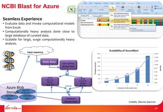 NCBI Blast for Azure
Seamless Experience
• Evaluate data and invoke computational models
from Excel.
• Computationally heavy analysis done close to
large database of curated data.
• Scalable for large, surge computationally heavy
analysis.
selects DBs and
input sequence
Web Role Input Splitter
Worker Role
BLAST
Execution
Worker
Role #n….
Combiner
Worker Role
Genome
DB 1
Genome
DB K
BLAST DB
Configuration
Azure Blob
Storage
BLAST
Execution
Worker
Role #1
Crédits: Dennis Gannon
- 57
 