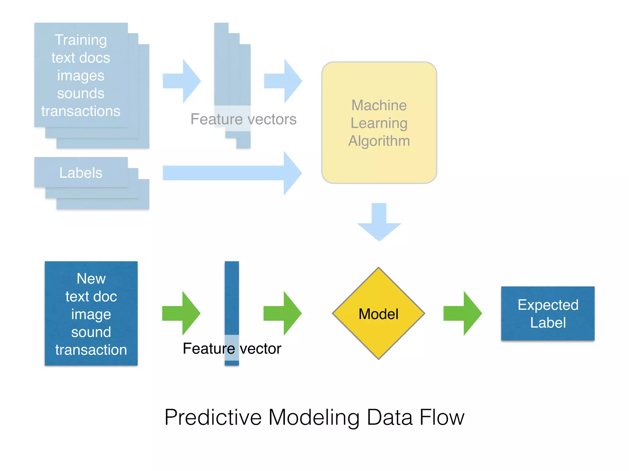 New
text doc
image
sound
transaction
Model
Expected
Label
Predictive Modeling Data Flow
Feature vector
Training
text docs
images
sounds
transactions
Labels
Machine
Learning
Algorithm
Feature vectors
 