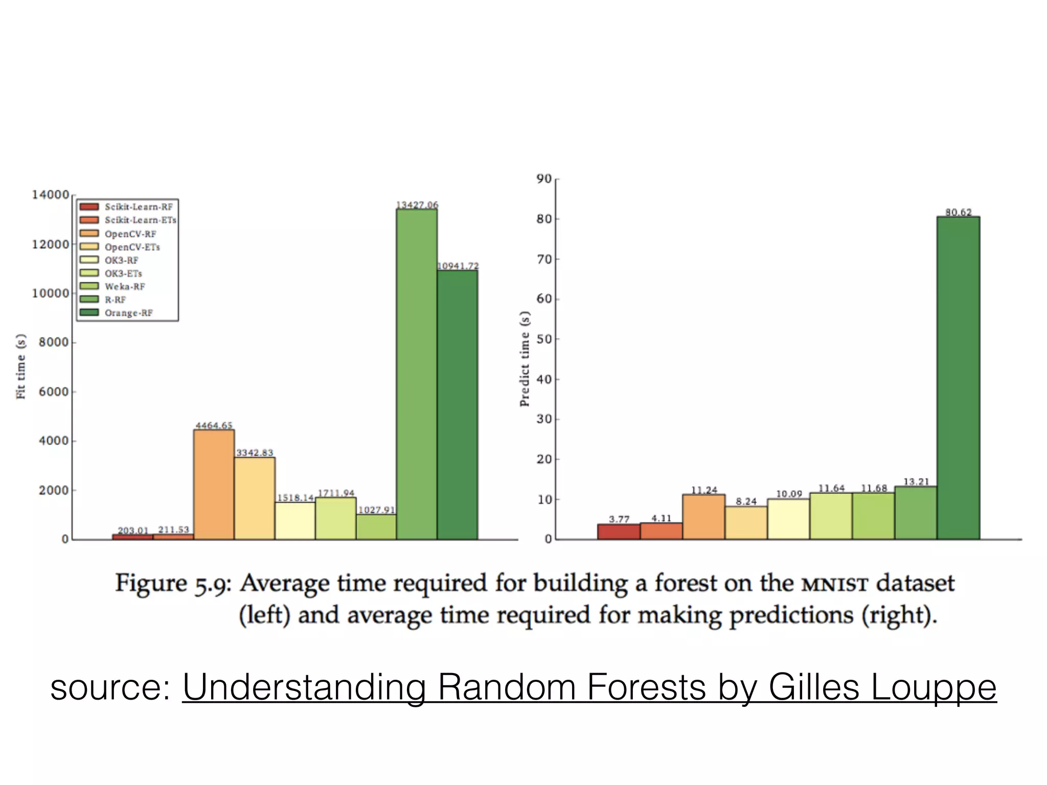 source: Understanding Random Forests by Gilles Louppe
 