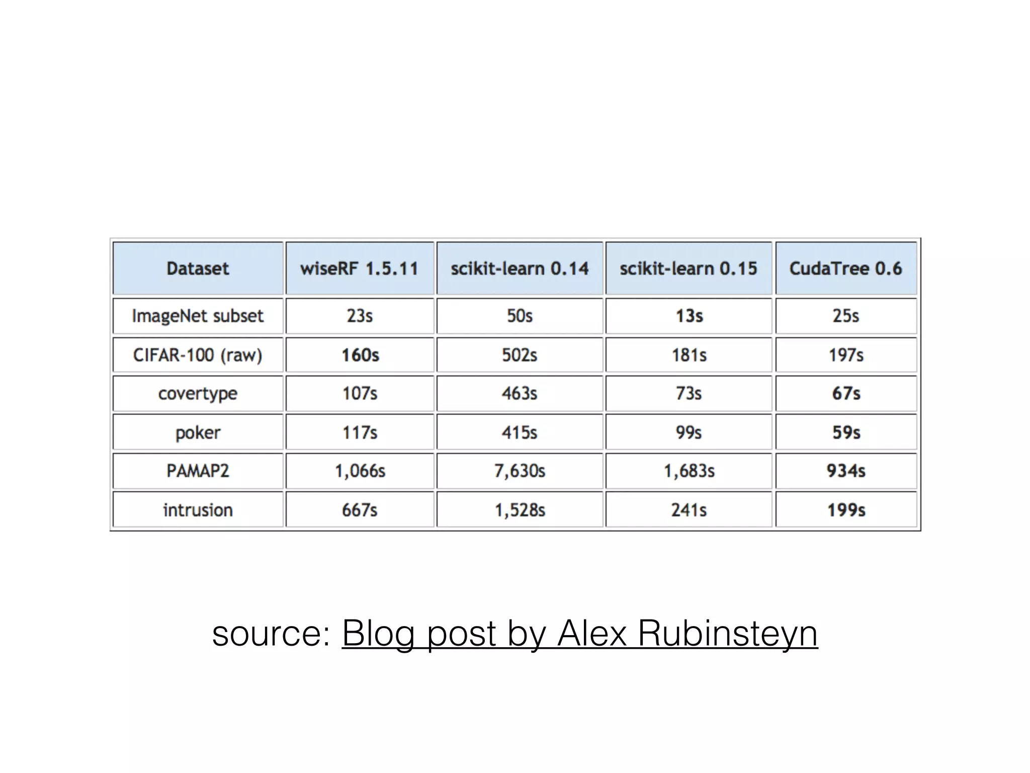 source: Blog post by Alex Rubinsteyn
 