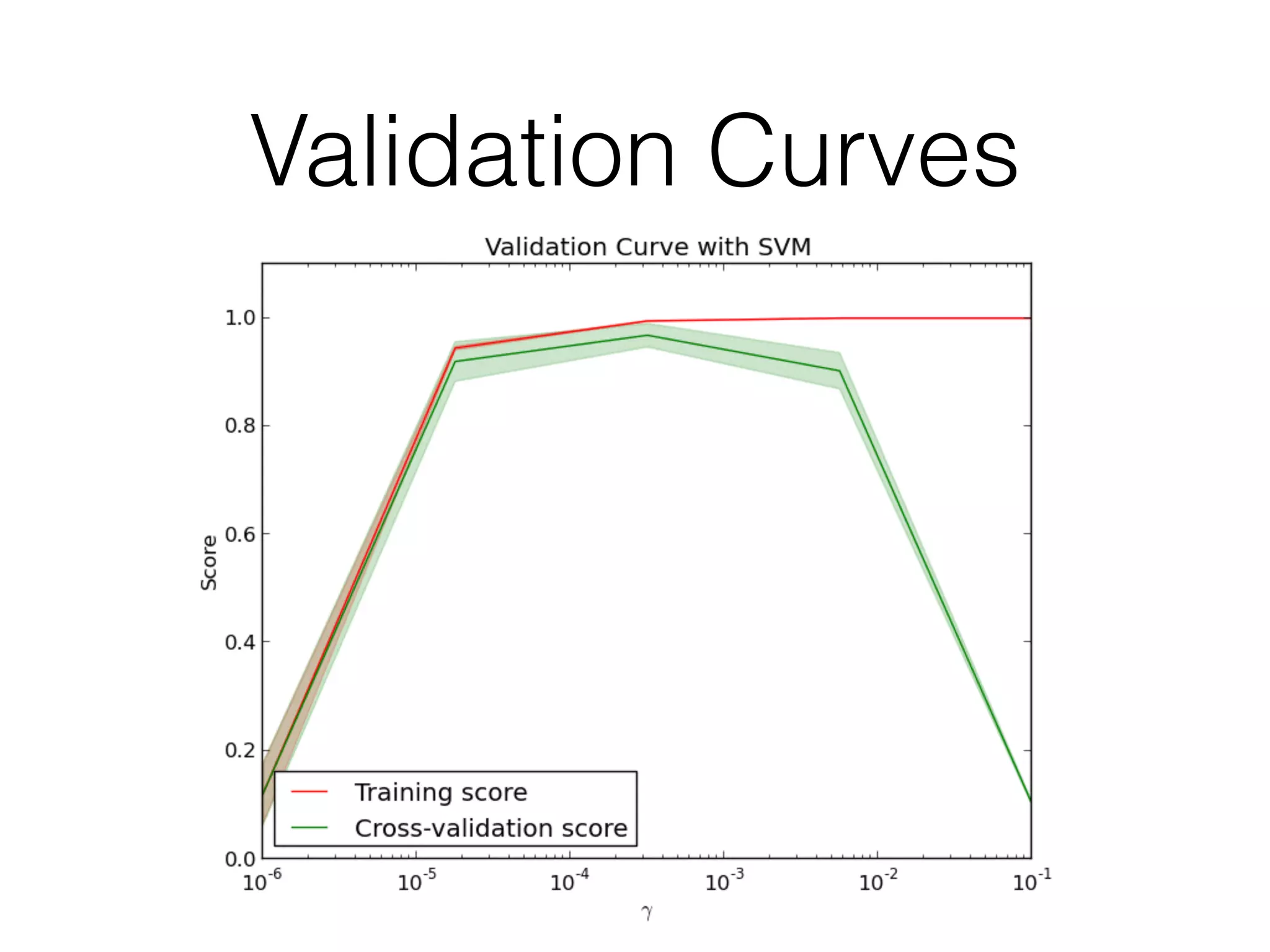 Validation Curves
 