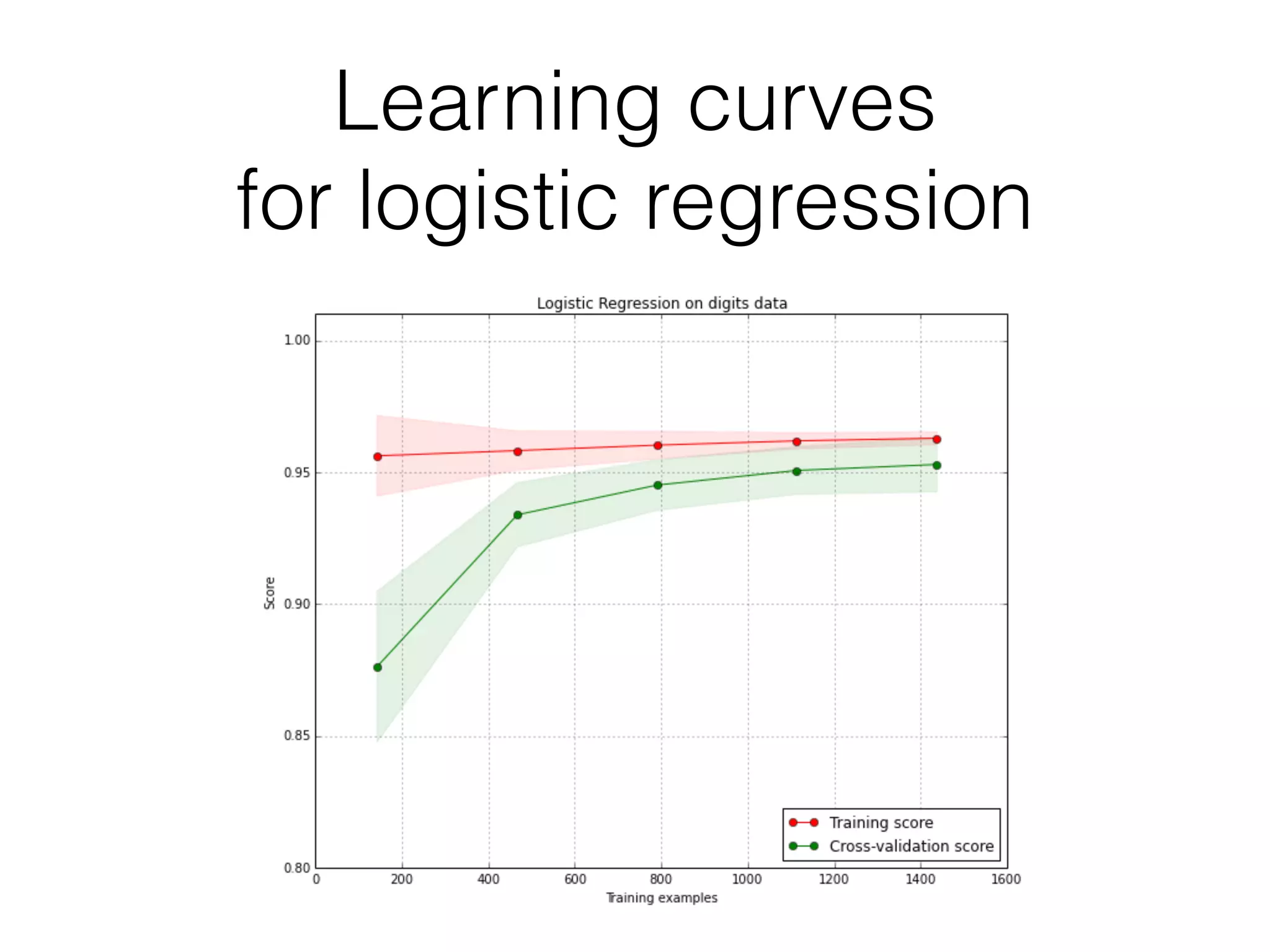 Learning curves
for logistic regression
 