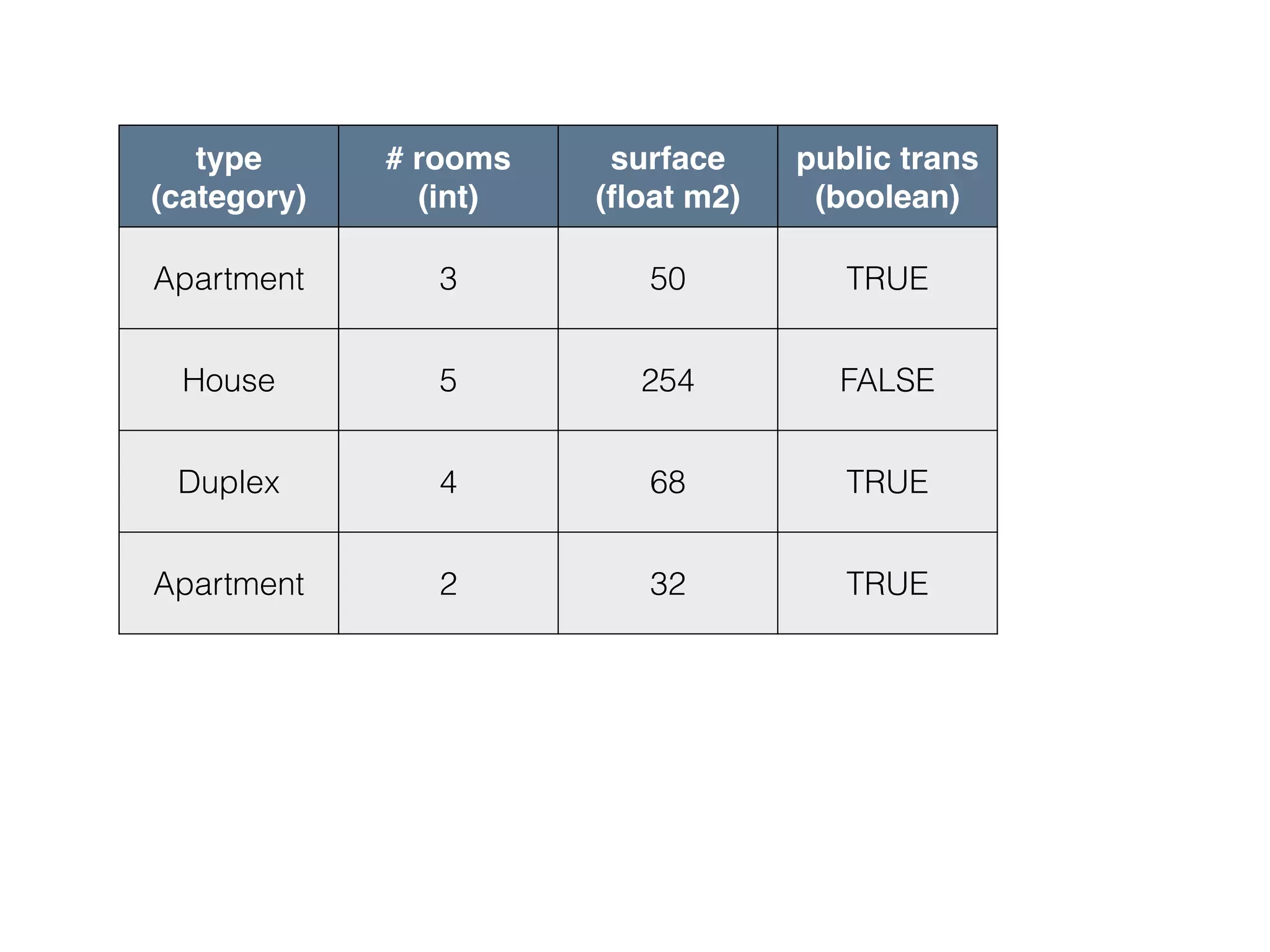 type
(category)
# rooms
(int)
surface
(ﬂoat m2)
public trans
(boolean)
Apartment 3 50 TRUE
House 5 254 FALSE
Duplex 4 68 TRUE
Apartment 2 32 TRUE
 