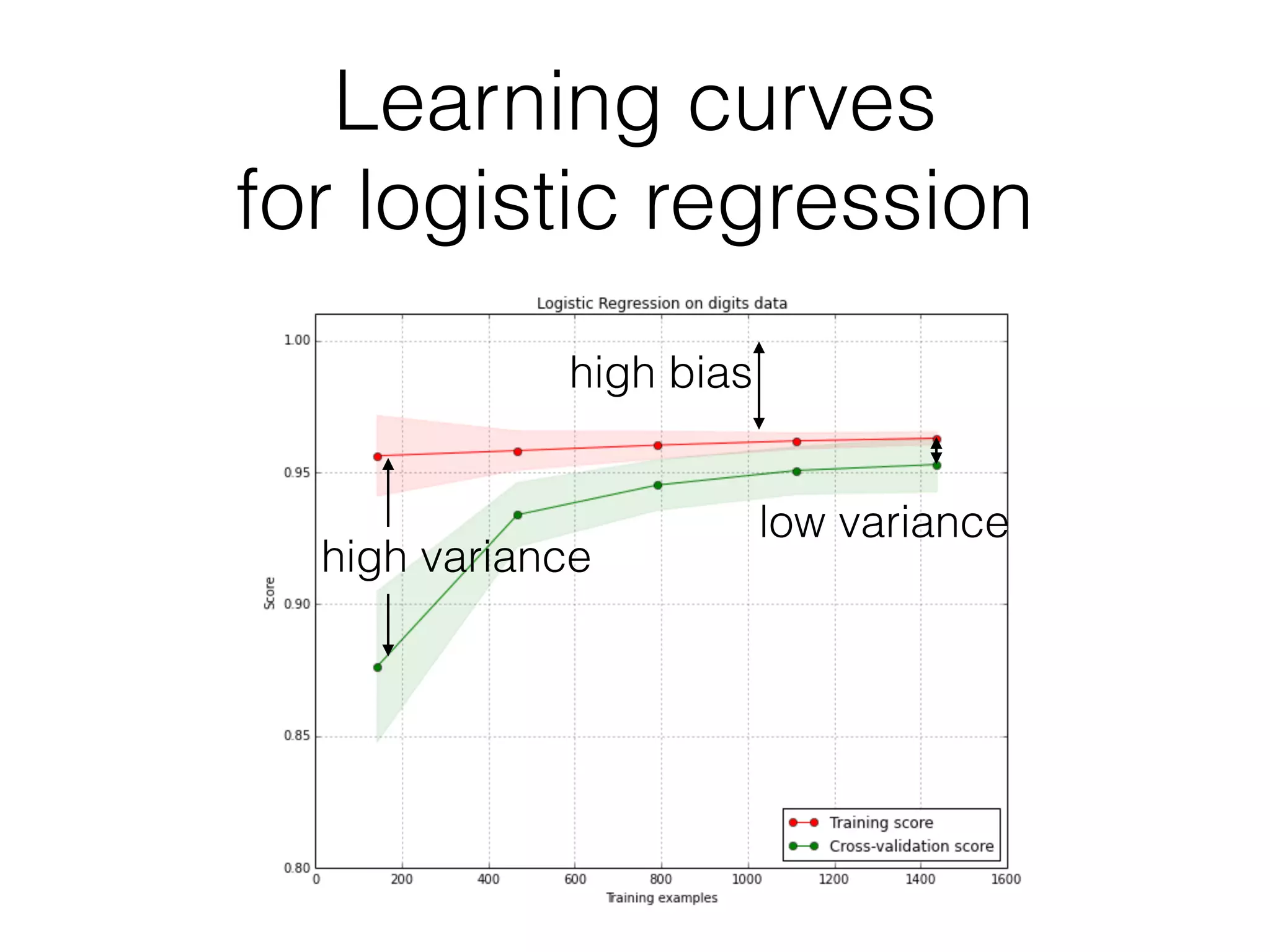 Learning curves
for logistic regression
high bias
high variance
low variance
 