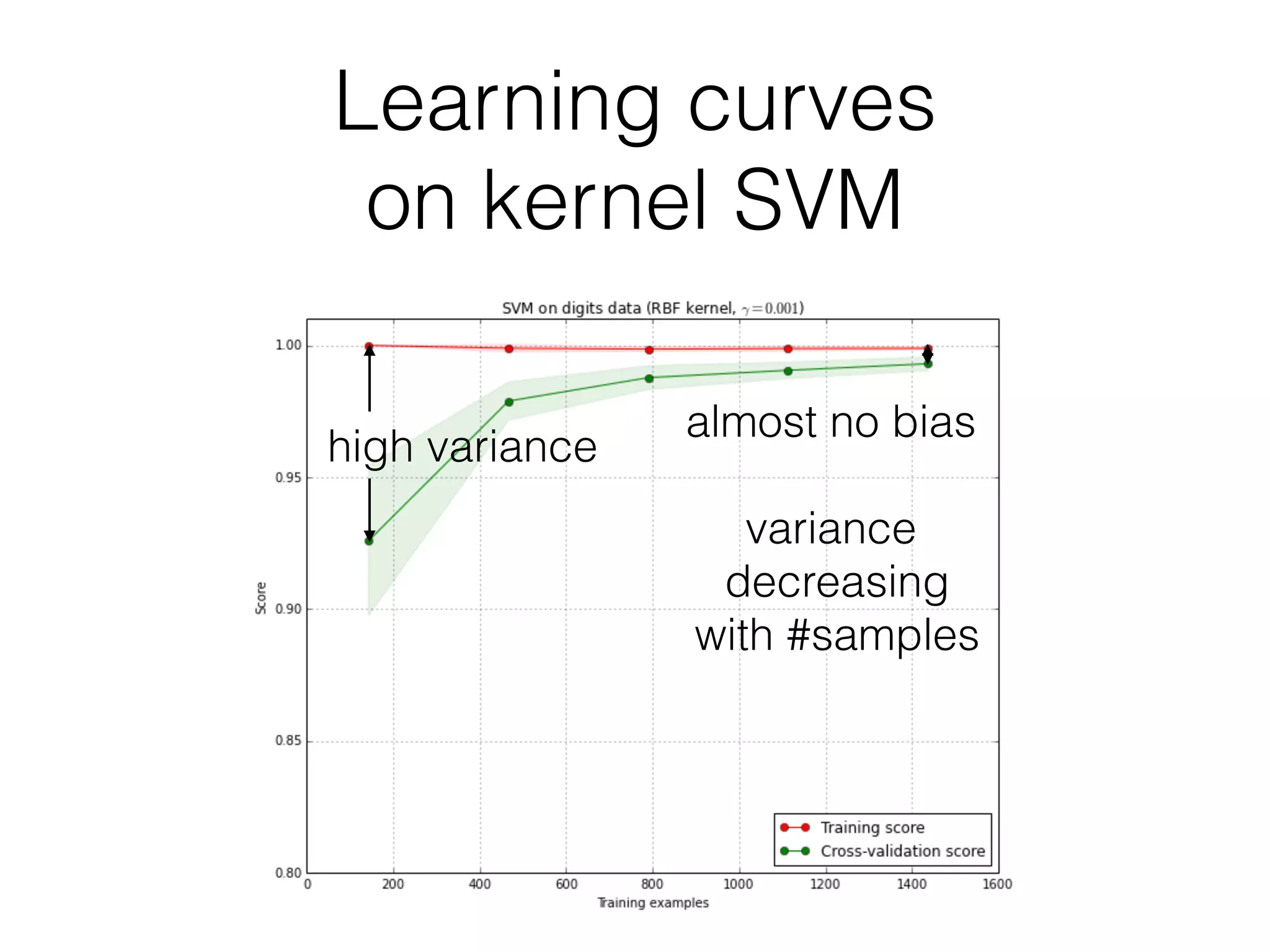 Learning curves
on kernel SVM
high variance
almost no bias
variance
decreasing
with #samples
 