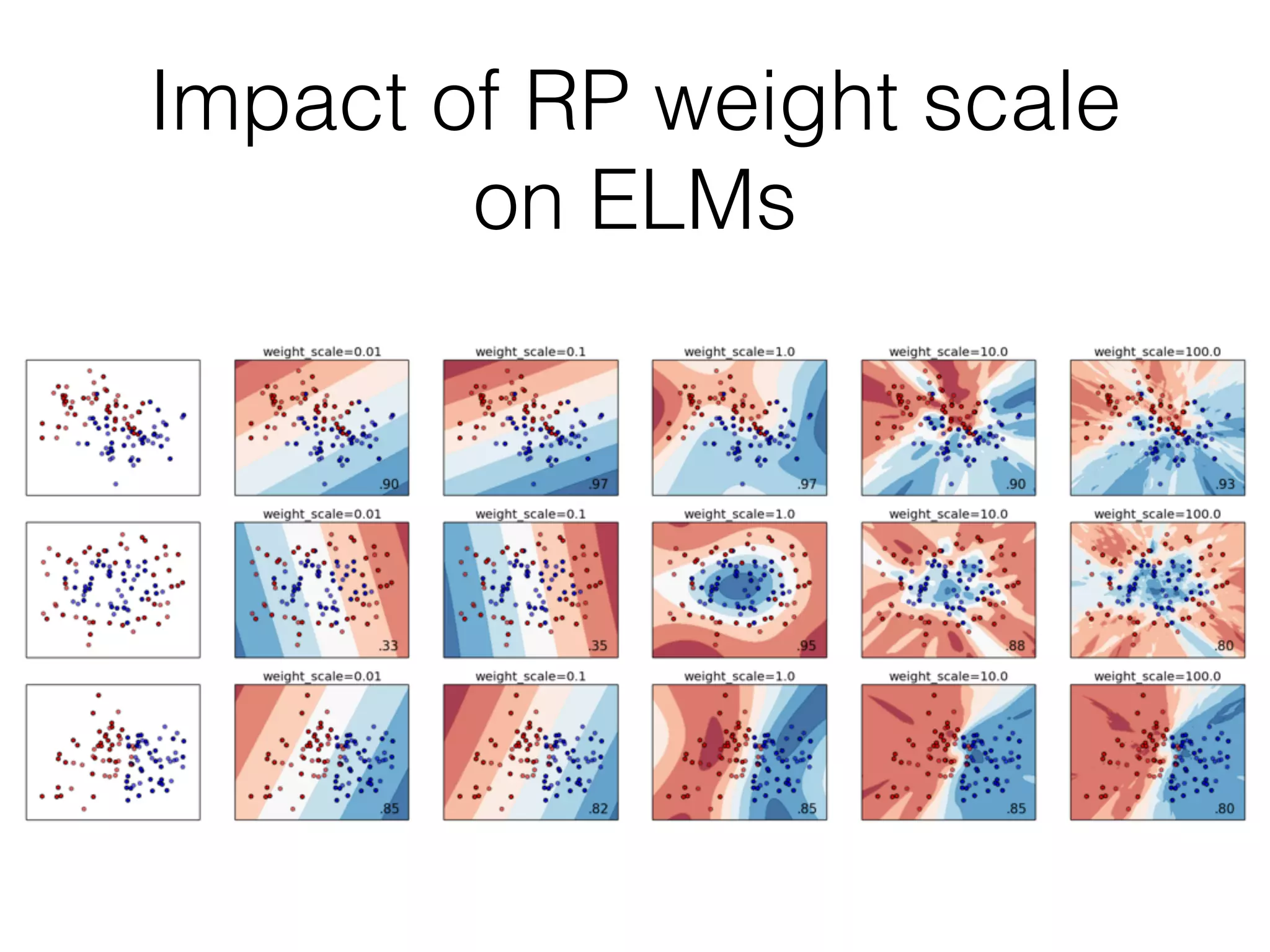 Impact of RP weight scale
on ELMs
 