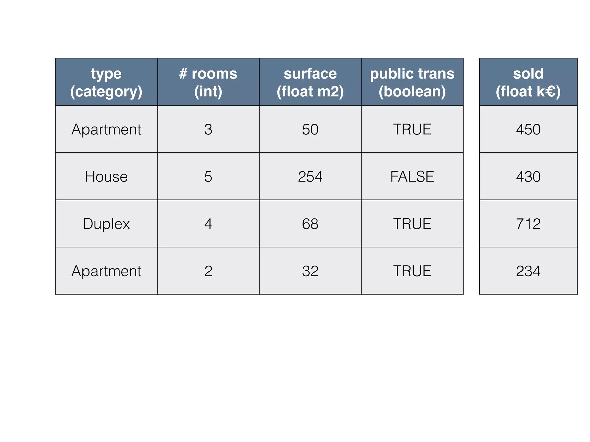 type
(category)
# rooms
(int)
surface
(ﬂoat m2)
public trans
(boolean)
Apartment 3 50 TRUE
House 5 254 FALSE
Duplex 4 68 TRUE
Apartment 2 32 TRUE
sold
(ﬂoat k€)
450
430
712
234
 