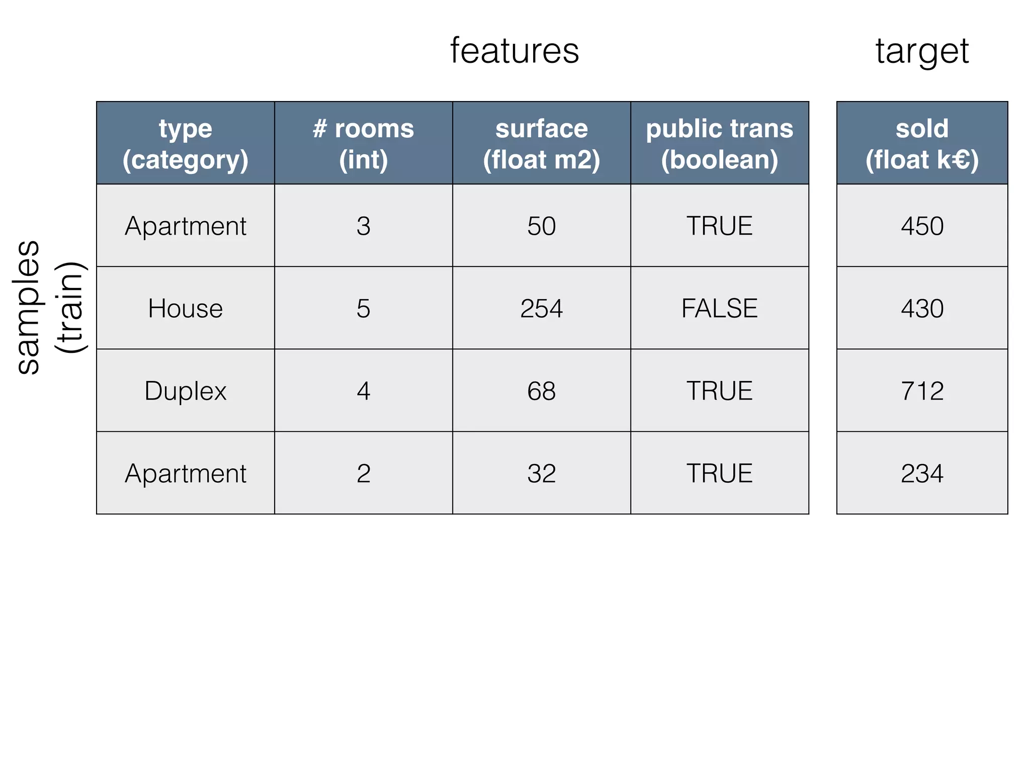 type
(category)
# rooms
(int)
surface
(ﬂoat m2)
public trans
(boolean)
Apartment 3 50 TRUE
House 5 254 FALSE
Duplex 4 68 TRUE
Apartment 2 32 TRUE
sold
(ﬂoat k€)
450
430
712
234
features target
samples
(train)
 