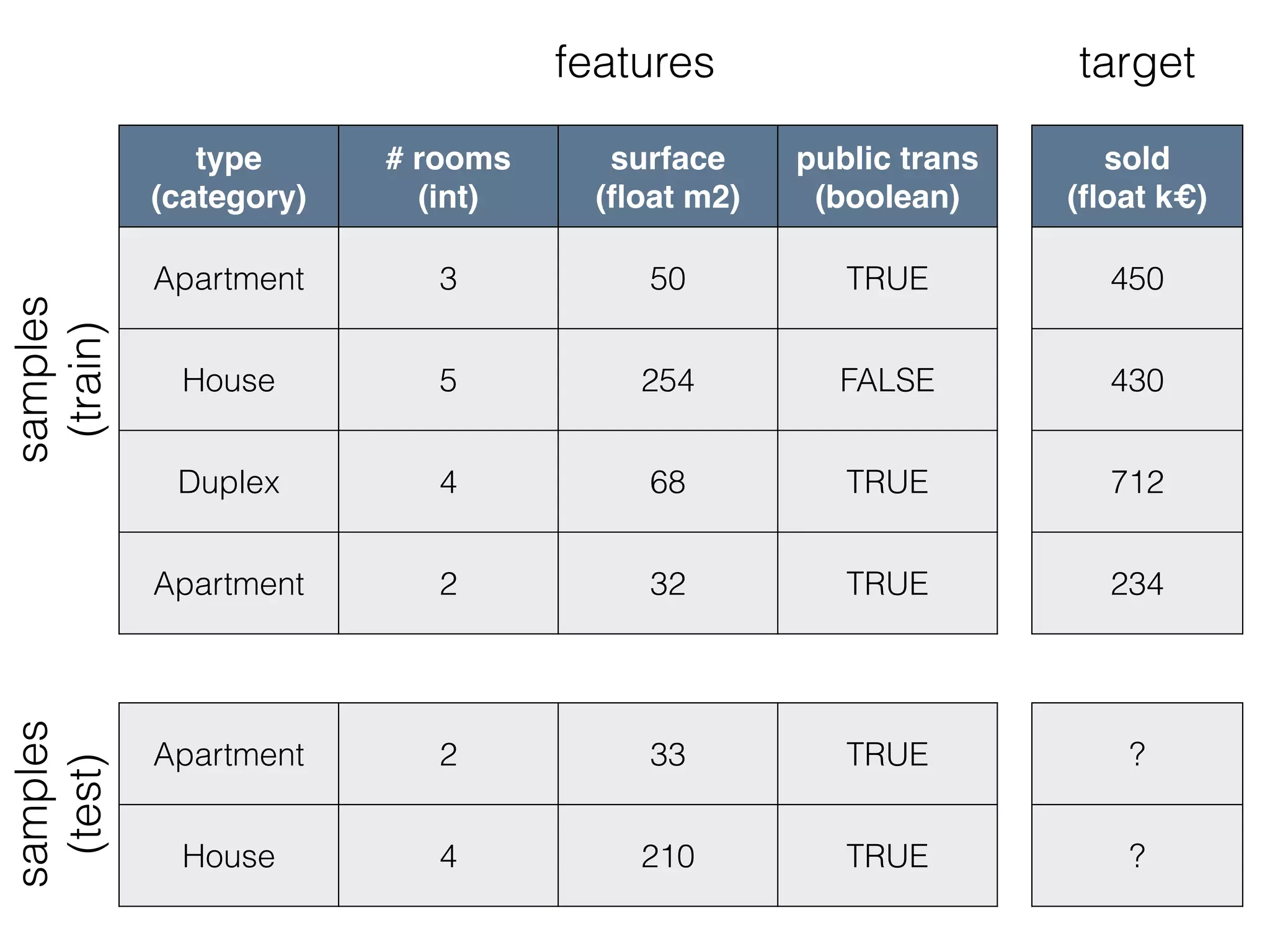 type
(category)
# rooms
(int)
surface
(ﬂoat m2)
public trans
(boolean)
Apartment 3 50 TRUE
House 5 254 FALSE
Duplex 4 68 TRUE
Apartment 2 32 TRUE
sold
(ﬂoat k€)
450
430
712
234
features target
samples
(train)
Apartment 2 33 TRUE
House 4 210 TRUE
samples
(test)
?
?
 