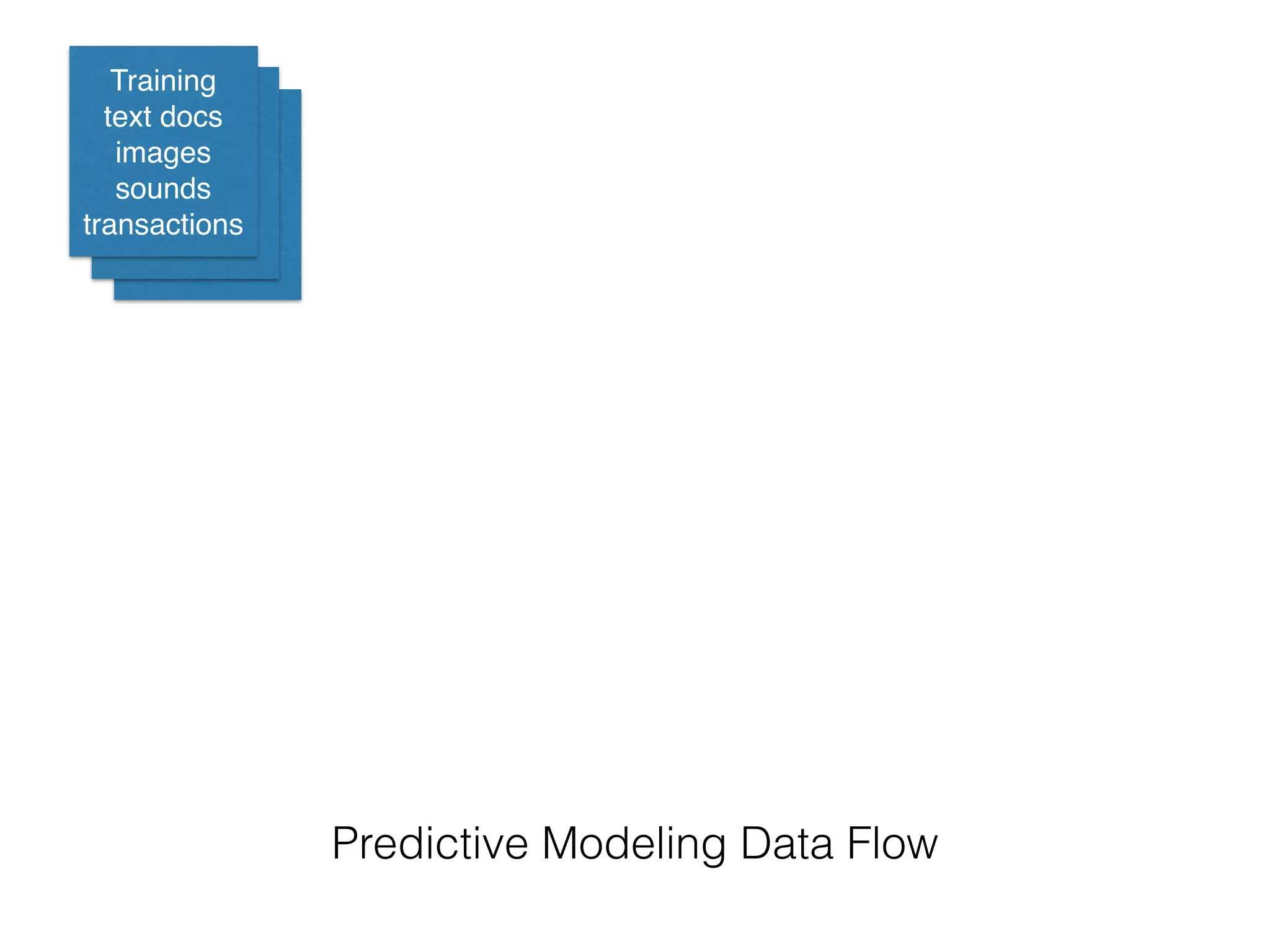 Training
text docs
images
sounds
transactions
Predictive Modeling Data Flow
 
