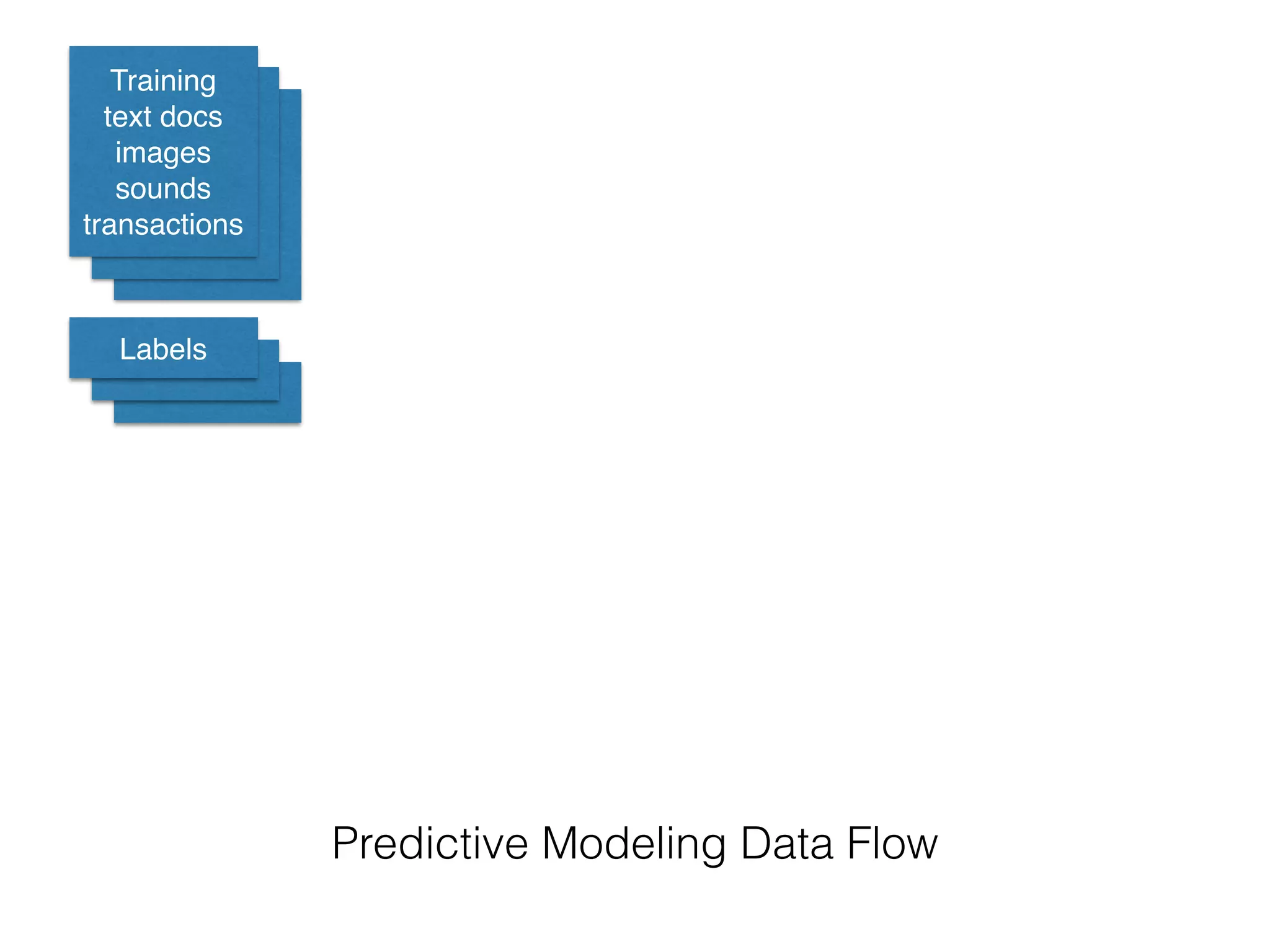 Training
text docs
images
sounds
transactions
Labels
Predictive Modeling Data Flow
 