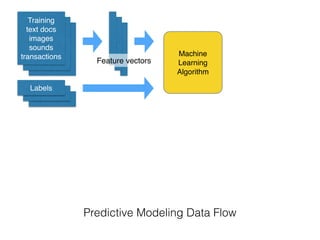 Training
text docs
images
sounds
transactions
Labels
Machine
Learning
Algorithm
Predictive Modeling Data Flow
Feature vectors
 