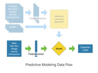 New
text doc
image
sound
transaction
Model
Expected
Label
Predictive Modeling Data Flow
Feature vector
Training
text docs
images
sounds
transactions
Labels
Machine
Learning
Algorithm
Feature vectors
 