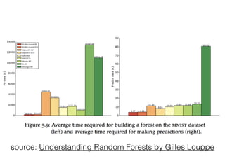 source: Understanding Random Forests by Gilles Louppe
 