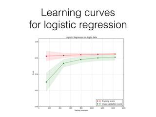 Learning curves
for logistic regression
 