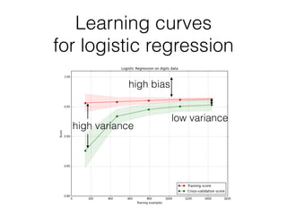 Learning curves
for logistic regression
high bias
high variance
low variance
 