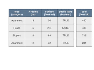 type
(category)
# rooms
(int)
surface
(ﬂoat m2)
public trans
(boolean)
Apartment 3 50 TRUE
House 5 254 FALSE
Duplex 4 68 TRUE
Apartment 2 32 TRUE
sold
(ﬂoat k€)
450
430
712
234
 