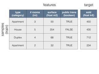 type
(category)
# rooms
(int)
surface
(ﬂoat m2)
public trans
(boolean)
Apartment 3 50 TRUE
House 5 254 FALSE
Duplex 4 68 TRUE
Apartment 2 32 TRUE
sold
(ﬂoat k€)
450
430
712
234
features target
samples
(train)
 