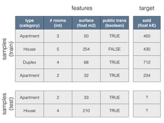 type
(category)
# rooms
(int)
surface
(ﬂoat m2)
public trans
(boolean)
Apartment 3 50 TRUE
House 5 254 FALSE
Duplex 4 68 TRUE
Apartment 2 32 TRUE
sold
(ﬂoat k€)
450
430
712
234
features target
samples
(train)
Apartment 2 33 TRUE
House 4 210 TRUE
samples
(test)
?
?
 