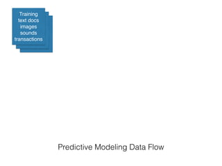Training
text docs
images
sounds
transactions
Predictive Modeling Data Flow
 