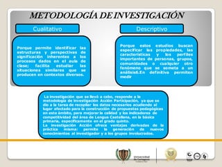 METODOLOGÍA DE INVESTIGACIÓN
Cualitativo Descriptivo
Porque permite identificar las
estructuras y perspectivas de
significación inherentes a los
procesos dados en el aula de
clase; facilita estudiar las
situaciones similares que se
producen en contextos diversos.
Porque estos estudios buscan
especificar las propiedades, las
características y los perfiles
importantes de personas, grupos,
comunidades o cualquier otro
fenómeno que se someta a un
análisis6.En definitiva permiten
medir
La investigación que se llevó a cabo, responde a la
metodología de investigación Acción Participación, ya que se
dio a la tarea de recopilar los datos necesarios acudiendo al
lugar afectado para la construcción de propuestas pedagógicas
en este ámbito, para mejorar la calidad y los indicadores de
competitividad del área de Lengua Castellana, en la básica
primaria, específicamente en el grado quinto.
La investigación Acción ofrece ventajas derivadas de la
práctica misma: permite la generación de nuevos
conocimientos al investigador y a los grupos involucrados.
 