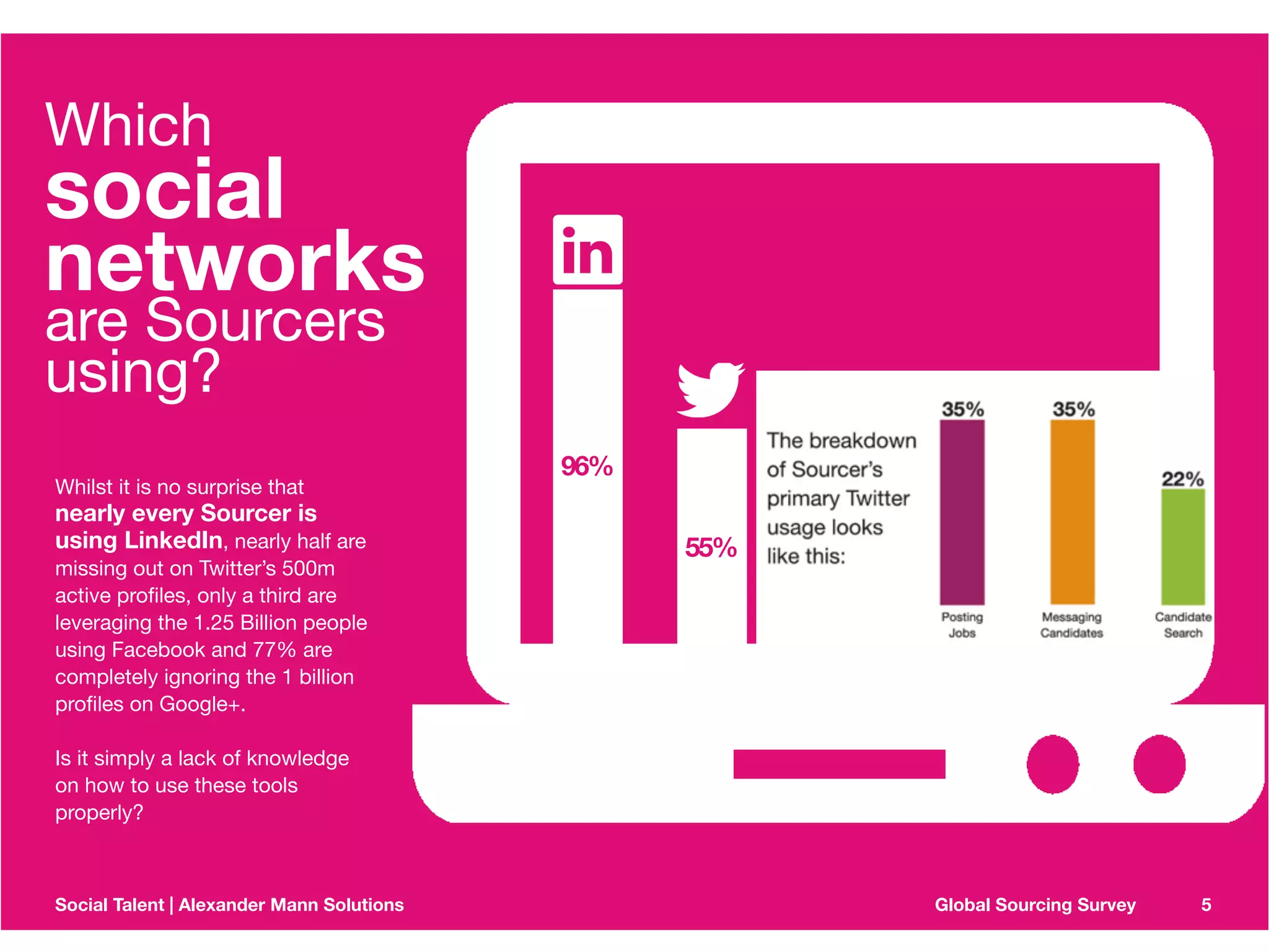 Which 
social 
networks 
are Sourcers 
using? 
Whilst it is no surprise that 
nearly every Sourcer is 
using LinkedIn, nearly half are 
missing out on Twitter’s 500m 
HJ[P]LWYVÄSLZVUS`H[OPYKHYL 
leveraging the 1.25 Billion people 
using Facebook and 77% are 
completely ignoring the 1 billion 
WYVÄSLZVU.VVNSL 
Is it simply a lack of knowledge 
on how to use these tools 
properly? 
96% 
55% 52% 
37% 
23% 
Social Talent | Alexander Mann Solutions Global Sourcing Survey 5 
 