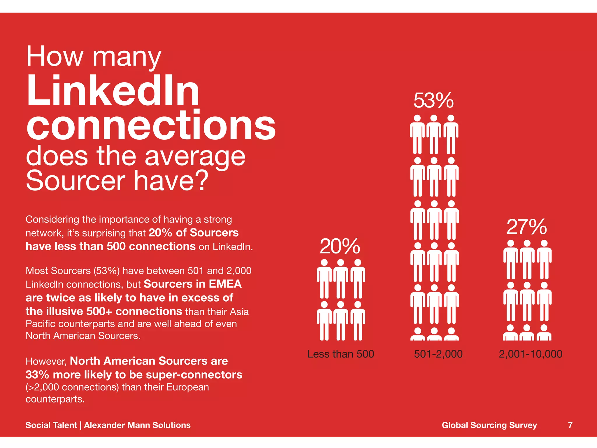 27% 
53% 
20% 
Less than 500 501-2,000 2,001-10,000 
How many cLoinnkneedcIntions 
does the average 
Sourcer have? 
Considering the importance of having a strong 
network, it’s surprising that  