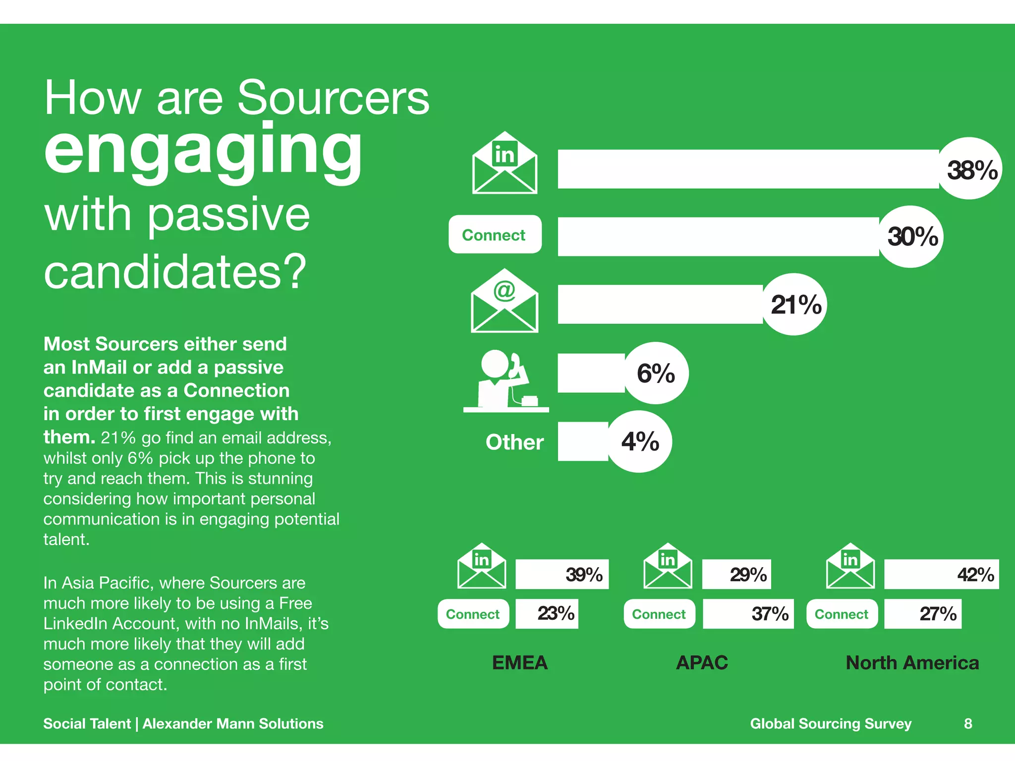 VM:VYJLYZ 
OH]LSLZZ[OHUJVUULJ[PVUZ on LinkedIn. 
Most Sourcers (53%) have between 501 and 2,000 
LinkedIn connections, but Sourcers in EMEA 
are twice as likely to have in excess of 
[OLPSSZP]LJVUULJ[PVUZ than their Asia 
7HJPÄJJVU[LYWHY[ZHUKHYL^LSSHOLHKVML]LU 
North American Sourcers. 
However, North American Sourcers are 
33% more likely to be super-connectors 
(2,000 connections) than their European 
counterparts. 
Social Talent | Alexander Mann Solutions Global Sourcing Survey 7 
 