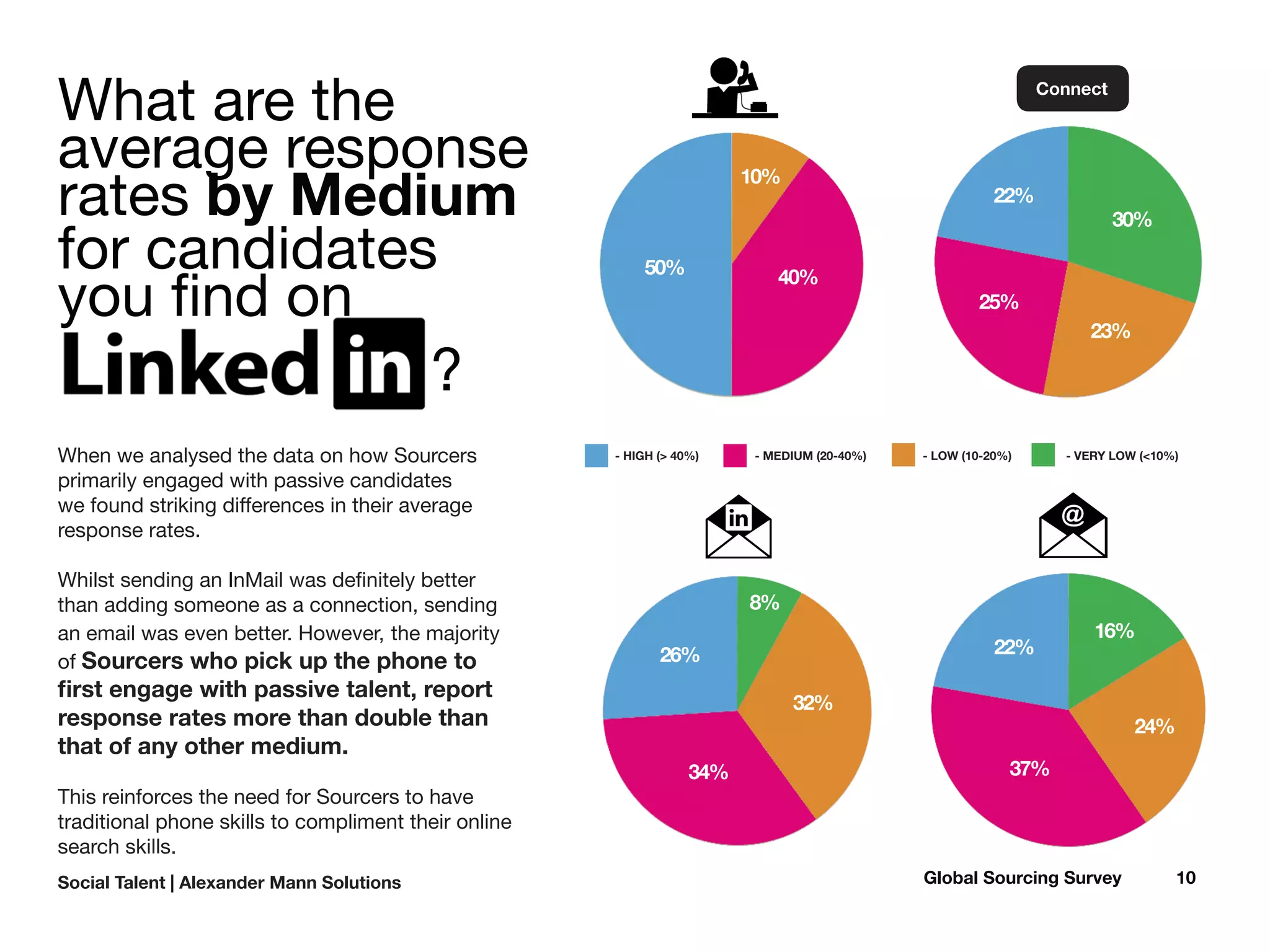 How are Sourcers engaging 
with passive 
candidates? 
38% 
 