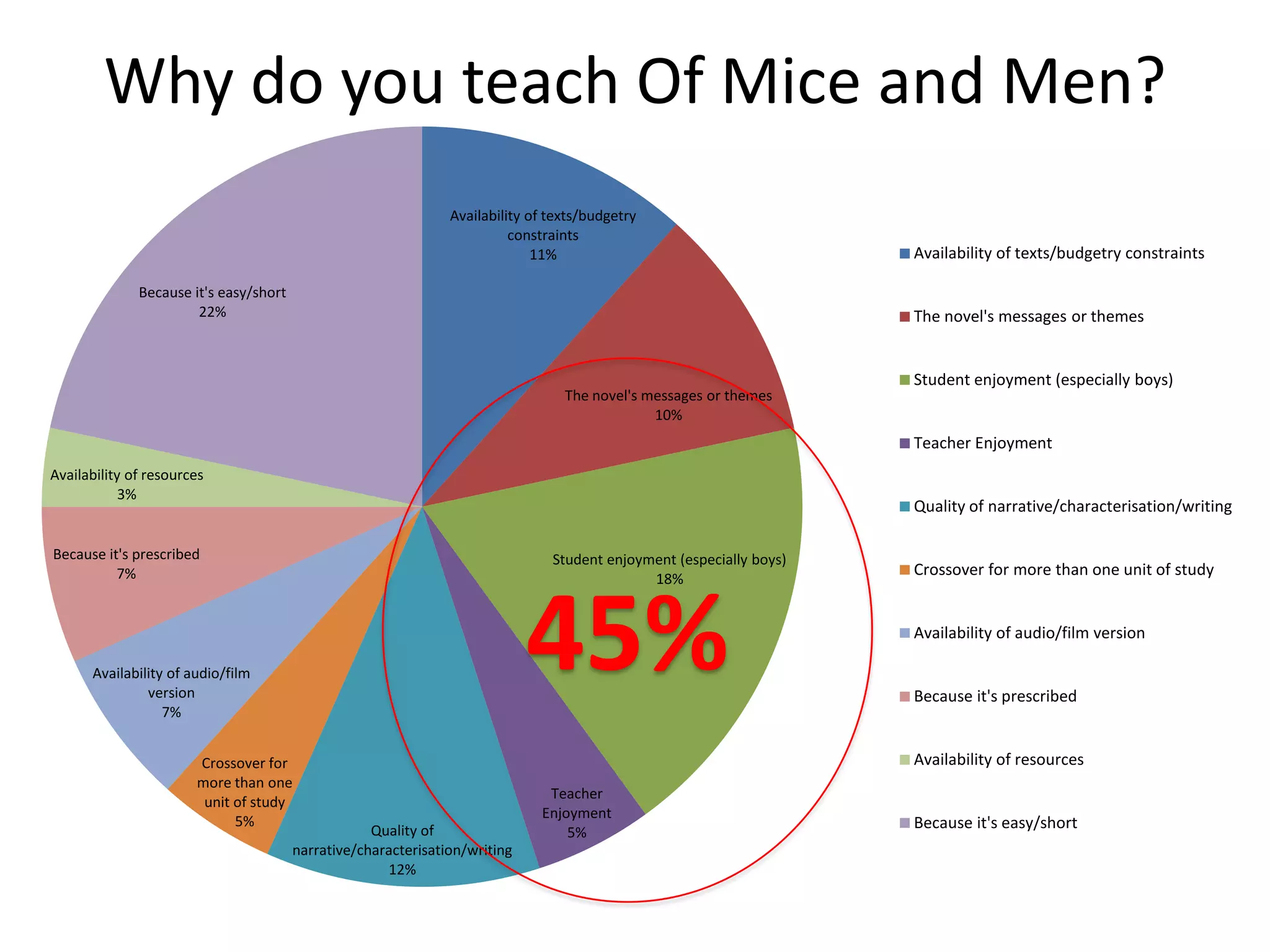 Why do you teach Of Mice and Men?
                                                                Availability of texts/budgetry
                                                                          constraints
                                                                              11%                                     Availability of texts/budgetry constraints

              Because it's easy/short
                       22%                                                                                            The novel's messages or themes


                                                                                                                      Student enjoyment (especially boys)
                                                                                  The novel's messages or themes
                                                                                               10%
                                                                                                                      Teacher Enjoyment
Availability of resources
            3%
                                                                                                                      Quality of narrative/characterisation/writing

Because it's prescribed                                                         Student enjoyment (especially boys)
          7%                                                                                                          Crossover for more than one unit of study
                                                                                              18%




      Availability of audio/film
               version
                  7%
                                                                             45%                                      Availability of audio/film version


                                                                                                                      Because it's prescribed


                       Crossover for                                                                                  Availability of resources
                       more than one
                                                                               Teacher
                        unit of study
                                                                              Enjoyment
                             5%                                                                                       Because it's easy/short
                                                    Quality of                    5%
                                        narrative/characterisation/writing
                                                      12%
 