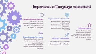 What has the student learned?
Can the student talk about the
new knowledge?
Can the student demonstrate
and use the new skills in other
projects?
Relates to student’s progress
How is the student doing?
What teaching methods or
approaches are most effective?
What changes or modifications to a
lesson are needed to help the
student?
Evaluates Progress
What is the student's
knowledge/performance base?
What are the student's needs?
What has to be taught?
Provides diagnostic feedback
For student self-evaluation
For teacher self-evaluation
Motivates performance
What performance demonstrates
understanding?
What performance demonstrates
knowledge?
What performance demonstrates
mastery?
Helps educators set standards
Importance of Language Assessment
 